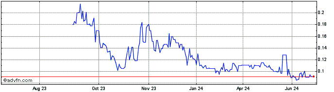 1 Year Nevada Lithium Resources Share Price Chart