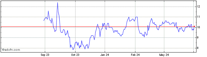 1 Year Roivant Sciences Share Price Chart