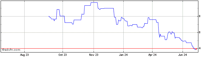 1 Year Azul Share Price Chart