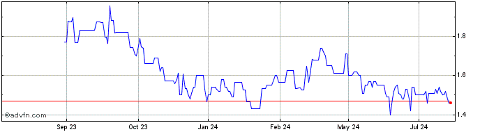 1 Year InPlay Oil Share Price Chart