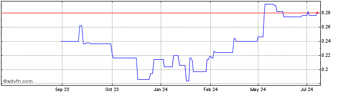 1 Year Greatview Aseptic Packag... Share Price Chart