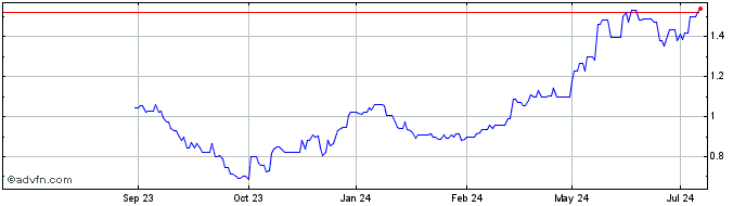 1 Year Helios Towers Share Price Chart