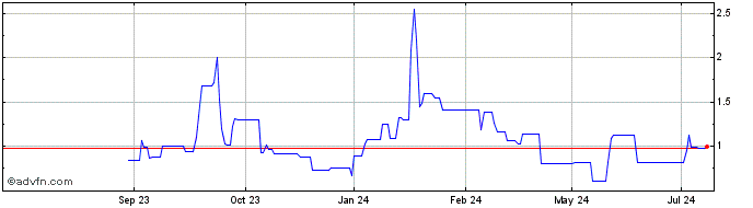 1 Year Akso Health Share Price Chart