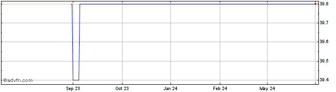 1 Year Syneos Health Share Price Chart