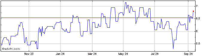 1 Year Loma Negra Compania Indu... Share Price Chart