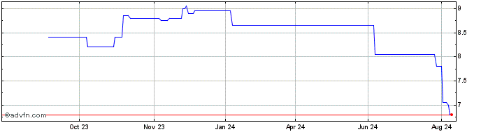 1 Year Monadelphous Share Price Chart