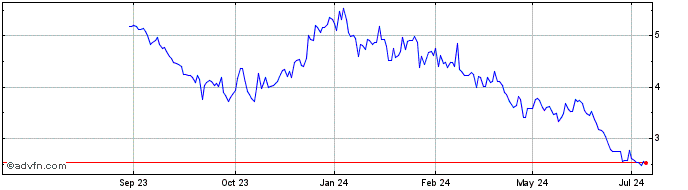 1 Year AbCellera Biologics Share Price Chart