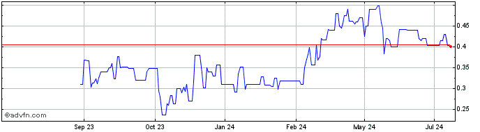 1 Year Aurion Resources Share Price Chart