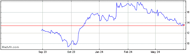 1 Year Sonos Share Price Chart