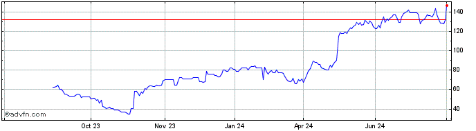 1 Year Transmedics Share Price Chart