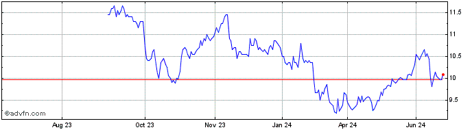1 Year BlackRock TCP Capital Share Price Chart
