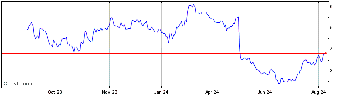 1 Year Uniti Share Price Chart