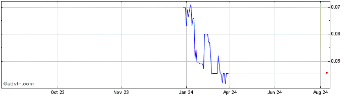 1 Year Ordinary Share Share Price Chart