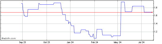 1 Year Dingdong Cayman Share Price Chart