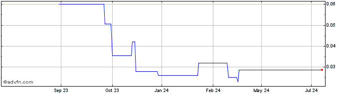 1 Year Kingfisher Metals Share Price Chart