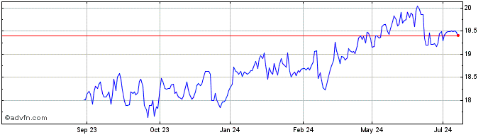 1 Year Ares Capital Share Price Chart