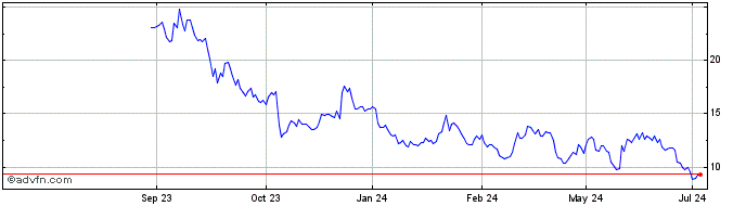 1 Year Array Technologies Share Price Chart