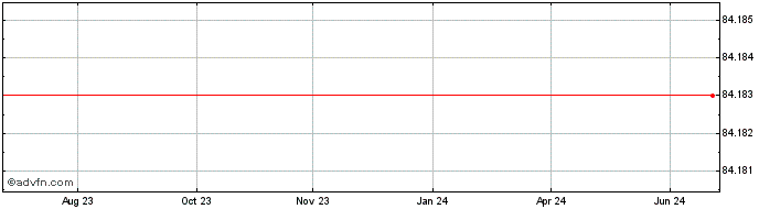 1 Year ABB FIN B V 21 30 MTN  Price Chart