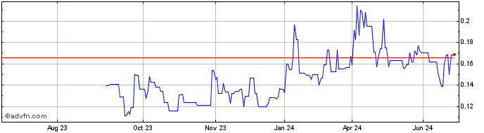 1 Year Bonterra Resources Share Price Chart