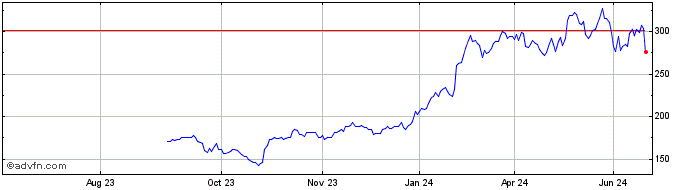 1 Year Comfort Systems USA Share Price Chart