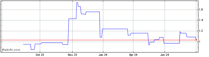 1 Year FlexShopper Share Price Chart