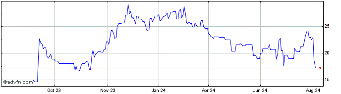 1 Year Rocket Pharmaceuticals Share Price Chart