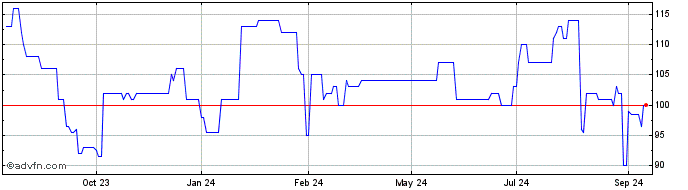 1 Year Kinaxis Share Price Chart