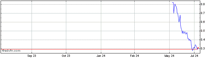 1 Year Ginkgo Bioworks Share Price Chart