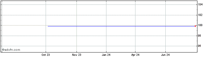1 Year Citigroup Inc 04/24 Mtn  Price Chart