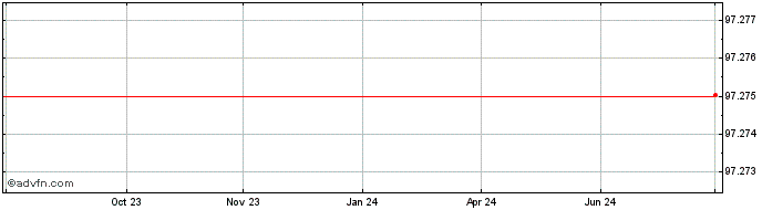 1 Year ACS Actividades de Const...  Price Chart