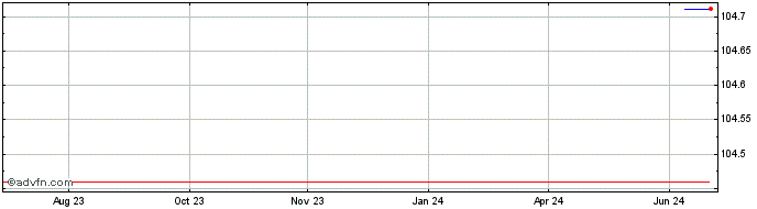 1 Year Alcoa Inc 2028  Price Chart