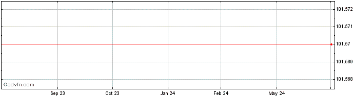 1 Year Goldman Sachs Grp 2027  Price Chart