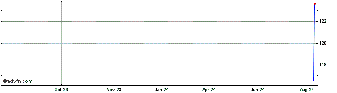 1 Year Eidgenossenschaft 06 36  Price Chart