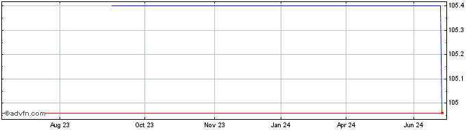 1 Year Dev Bk Jap4  Price Chart
