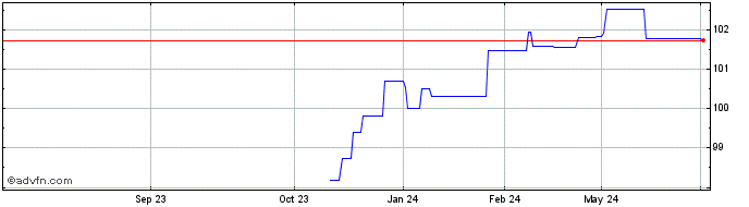 1 Year Oldenburgische Landesbank  Price Chart