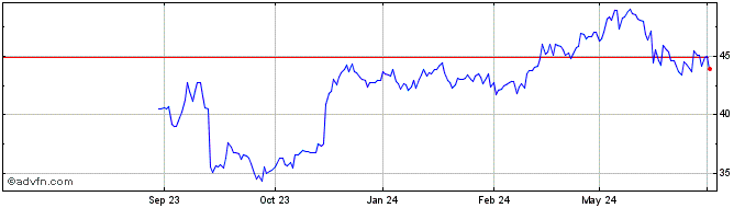 1 Year ASR Nederland NV Share Price Chart