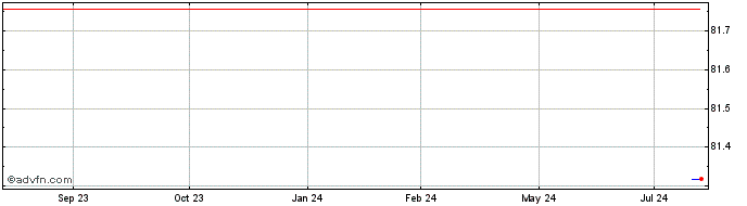 1 Year Philip Morris  Price Chart