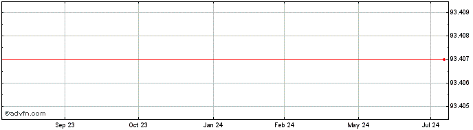 1 Year AstraZeneca  Price Chart