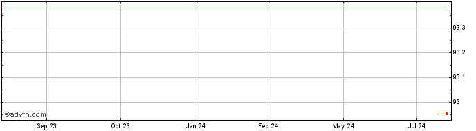 1 Year Thermo Fisher Scientific  Price Chart