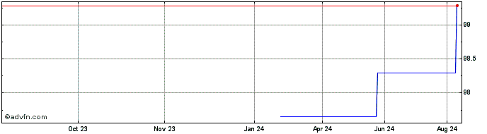 1 Year Telecom Italia  Price Chart