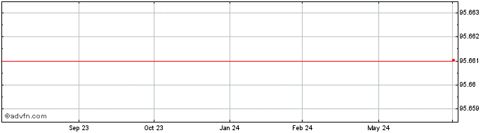 1 Year ASML Holdings NV  Price Chart