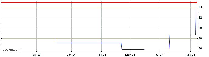 1 Year United States of America  Price Chart