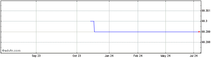 1 Year Berkshire Hathaway  Price Chart
