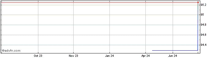 1 Year CK Hutchison Finance  Price Chart