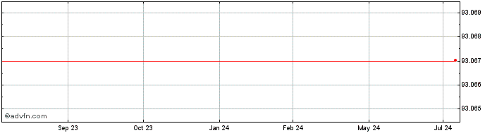 1 Year Sanofi Aventis  Price Chart