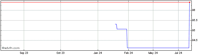 1 Year Bayer Capital  Price Chart