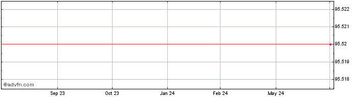 1 Year Iberdrola Finanzas SAU  Price Chart