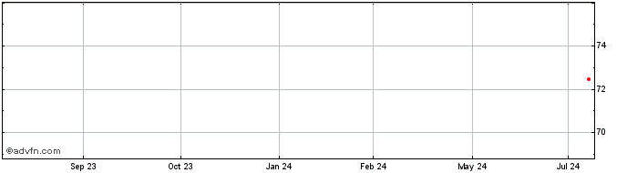 1 Year Altice  Price Chart