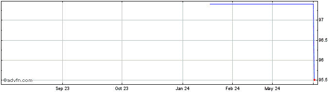 1 Year Equinor Asa  Price Chart