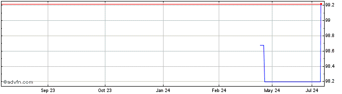1 Year Santander Issuances SAU  Price Chart